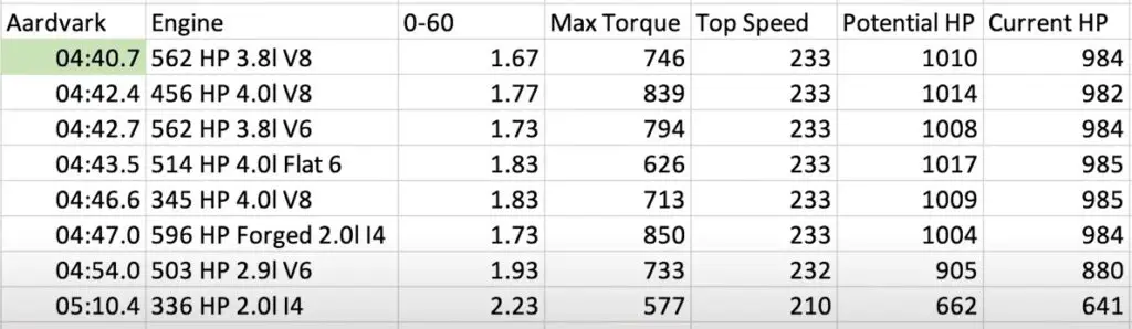 Lancer Evo Best Engine Results on Aardvark Need for Speed Heat