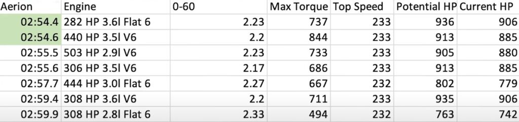 Porche RSR Best Engine Test Results Aerion Track Need for Speed Heat