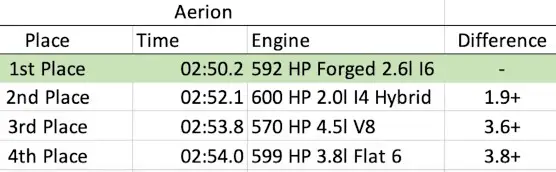 Aerion best engine race stats