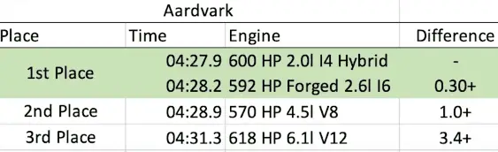 Aardvark best engine stats