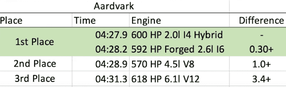 Aardvark best engine stats